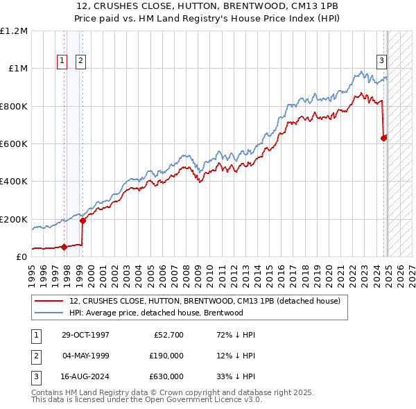 12, CRUSHES CLOSE, HUTTON, BRENTWOOD, CM13 1PB: Price paid vs HM Land Registry's House Price Index