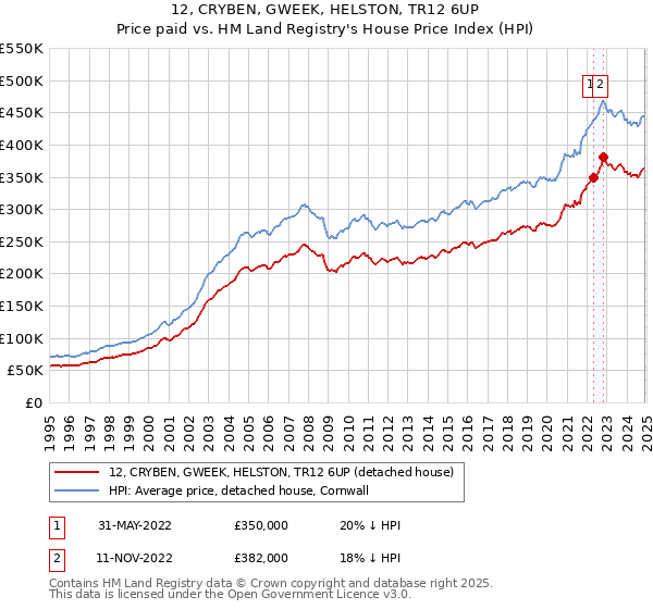 12, CRYBEN, GWEEK, HELSTON, TR12 6UP: Price paid vs HM Land Registry's House Price Index