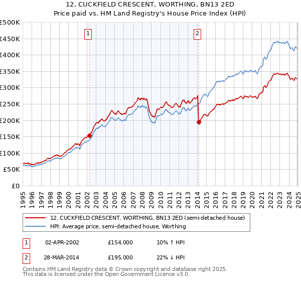 12, CUCKFIELD CRESCENT, WORTHING, BN13 2ED: Price paid vs HM Land Registry's House Price Index