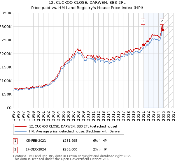 12, CUCKOO CLOSE, DARWEN, BB3 2FL: Price paid vs HM Land Registry's House Price Index