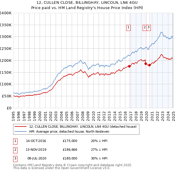 12, CULLEN CLOSE, BILLINGHAY, LINCOLN, LN4 4GU: Price paid vs HM Land Registry's House Price Index