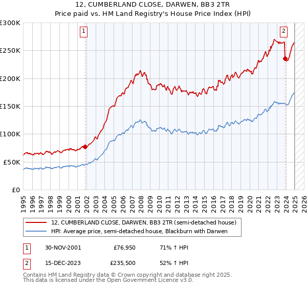 12, CUMBERLAND CLOSE, DARWEN, BB3 2TR: Price paid vs HM Land Registry's House Price Index