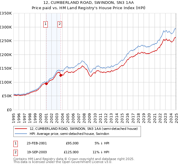 12, CUMBERLAND ROAD, SWINDON, SN3 1AA: Price paid vs HM Land Registry's House Price Index