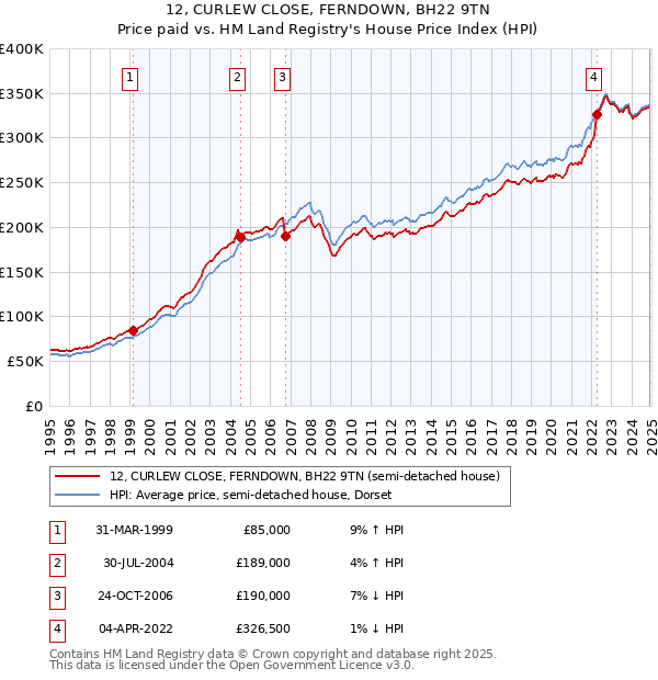 12, CURLEW CLOSE, FERNDOWN, BH22 9TN: Price paid vs HM Land Registry's House Price Index
