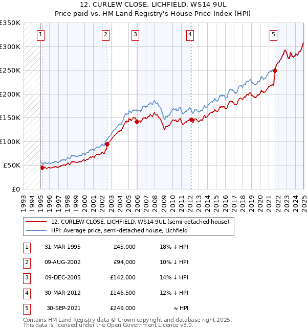 12, CURLEW CLOSE, LICHFIELD, WS14 9UL: Price paid vs HM Land Registry's House Price Index