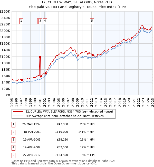 12, CURLEW WAY, SLEAFORD, NG34 7UD: Price paid vs HM Land Registry's House Price Index