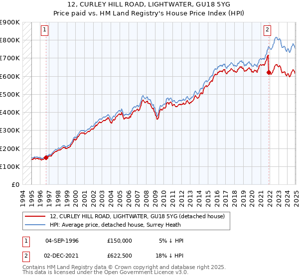 12, CURLEY HILL ROAD, LIGHTWATER, GU18 5YG: Price paid vs HM Land Registry's House Price Index