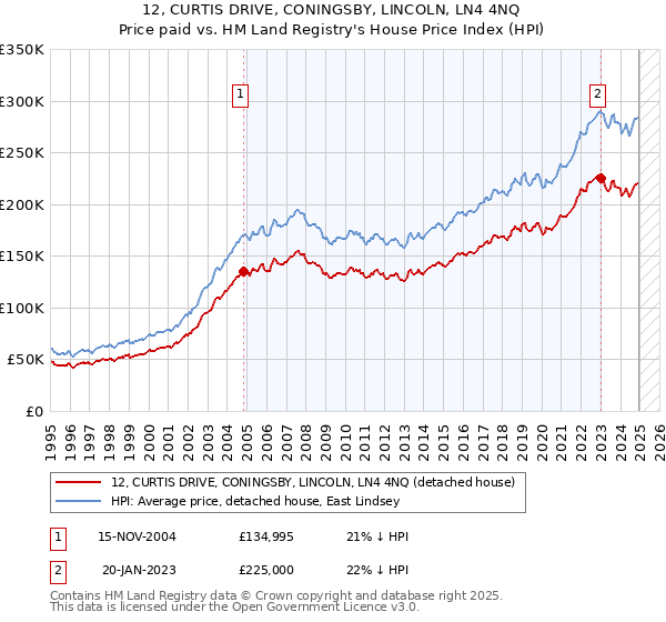 12, CURTIS DRIVE, CONINGSBY, LINCOLN, LN4 4NQ: Price paid vs HM Land Registry's House Price Index