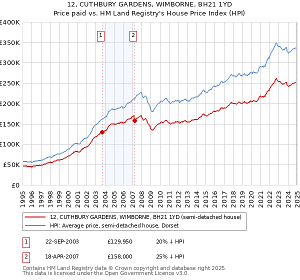 12, CUTHBURY GARDENS, WIMBORNE, BH21 1YD: Price paid vs HM Land Registry's House Price Index