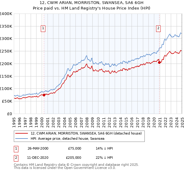 12, CWM ARIAN, MORRISTON, SWANSEA, SA6 6GH: Price paid vs HM Land Registry's House Price Index