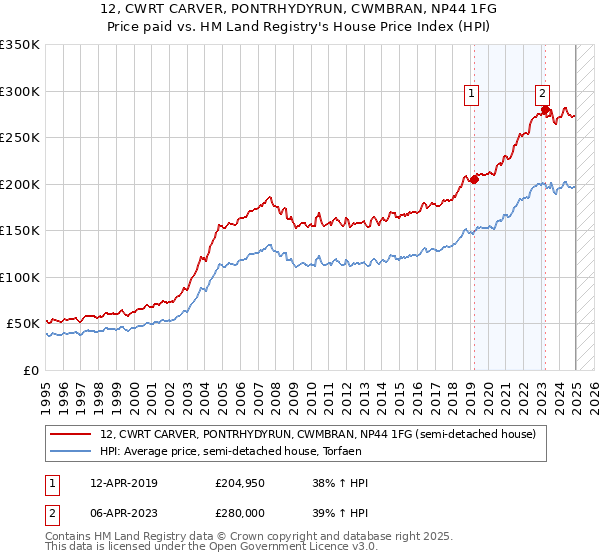 12, CWRT CARVER, PONTRHYDYRUN, CWMBRAN, NP44 1FG: Price paid vs HM Land Registry's House Price Index