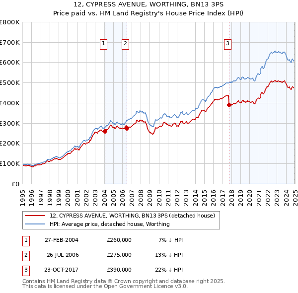 12, CYPRESS AVENUE, WORTHING, BN13 3PS: Price paid vs HM Land Registry's House Price Index