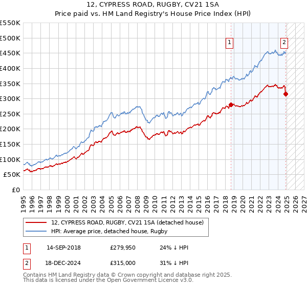 12, CYPRESS ROAD, RUGBY, CV21 1SA: Price paid vs HM Land Registry's House Price Index