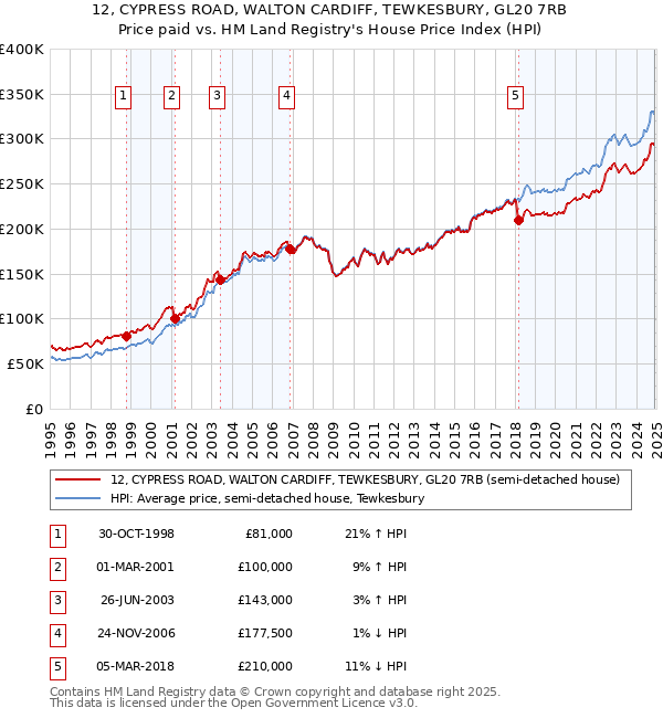 12, CYPRESS ROAD, WALTON CARDIFF, TEWKESBURY, GL20 7RB: Price paid vs HM Land Registry's House Price Index