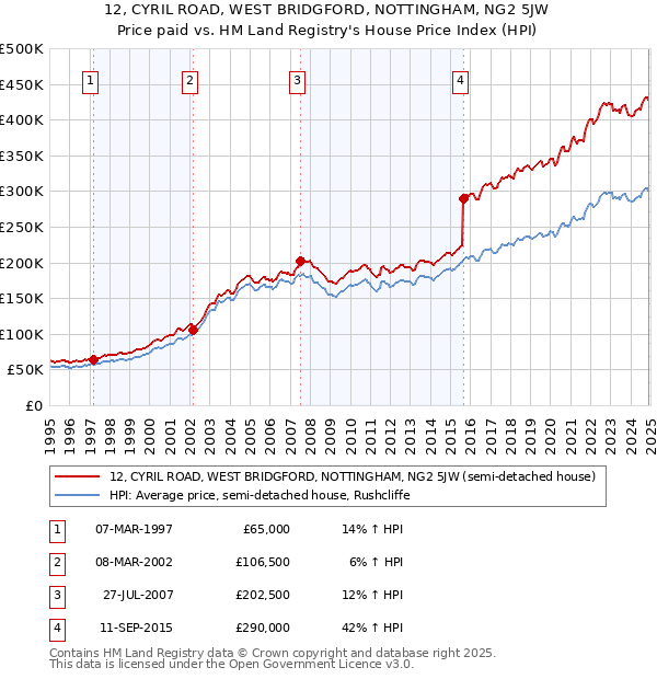 12, CYRIL ROAD, WEST BRIDGFORD, NOTTINGHAM, NG2 5JW: Price paid vs HM Land Registry's House Price Index