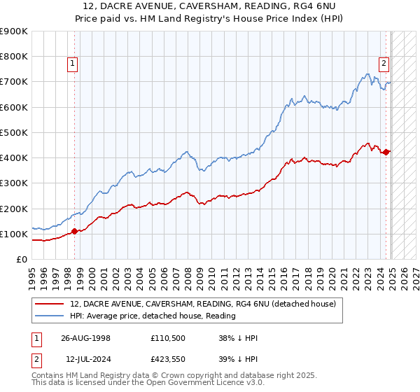 12, DACRE AVENUE, CAVERSHAM, READING, RG4 6NU: Price paid vs HM Land Registry's House Price Index