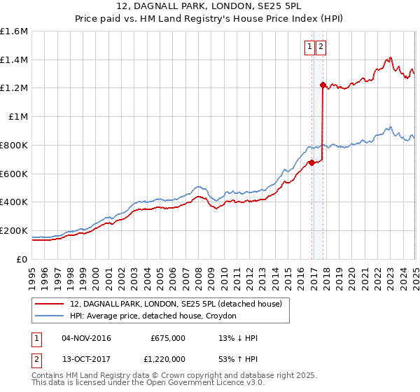 12, DAGNALL PARK, LONDON, SE25 5PL: Price paid vs HM Land Registry's House Price Index