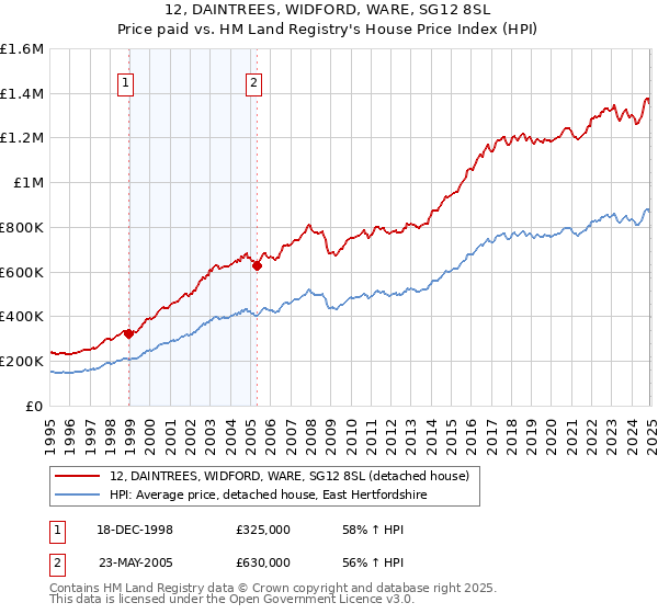12, DAINTREES, WIDFORD, WARE, SG12 8SL: Price paid vs HM Land Registry's House Price Index