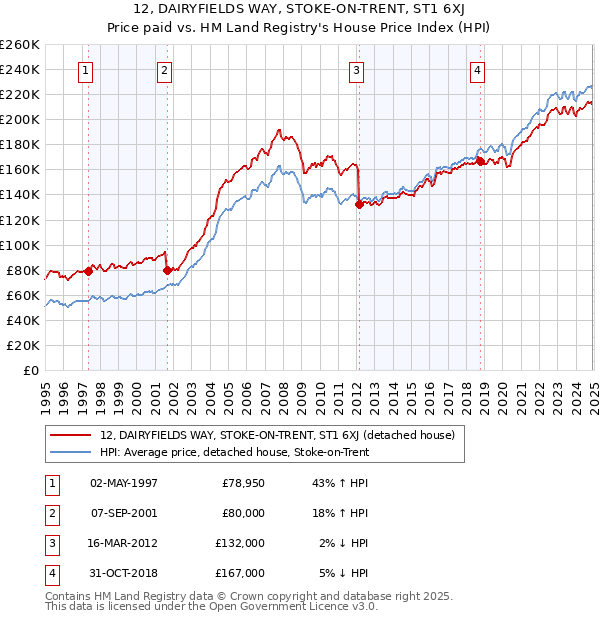 12, DAIRYFIELDS WAY, STOKE-ON-TRENT, ST1 6XJ: Price paid vs HM Land Registry's House Price Index