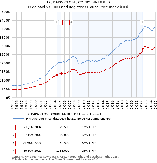 12, DAISY CLOSE, CORBY, NN18 8LD: Price paid vs HM Land Registry's House Price Index