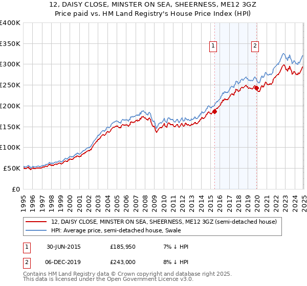12, DAISY CLOSE, MINSTER ON SEA, SHEERNESS, ME12 3GZ: Price paid vs HM Land Registry's House Price Index