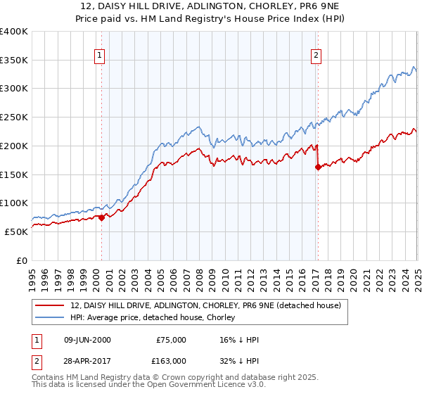 12, DAISY HILL DRIVE, ADLINGTON, CHORLEY, PR6 9NE: Price paid vs HM Land Registry's House Price Index