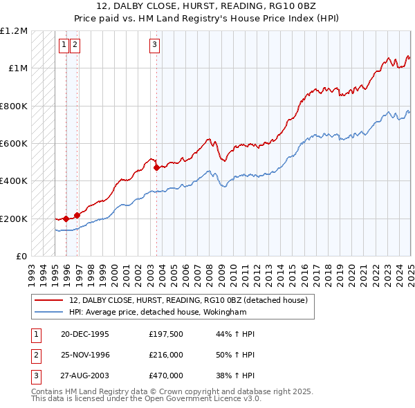 12, DALBY CLOSE, HURST, READING, RG10 0BZ: Price paid vs HM Land Registry's House Price Index