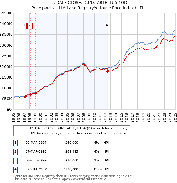 12, DALE CLOSE, DUNSTABLE, LU5 4QD: Price paid vs HM Land Registry's House Price Index