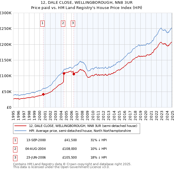 12, DALE CLOSE, WELLINGBOROUGH, NN8 3UR: Price paid vs HM Land Registry's House Price Index