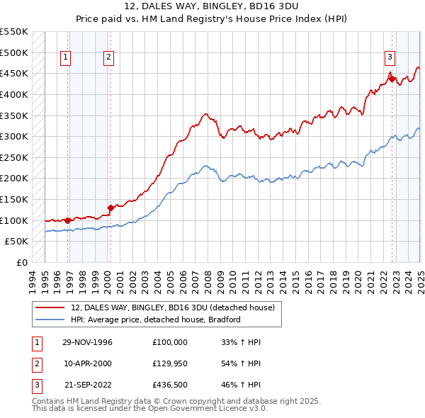 12, DALES WAY, BINGLEY, BD16 3DU: Price paid vs HM Land Registry's House Price Index