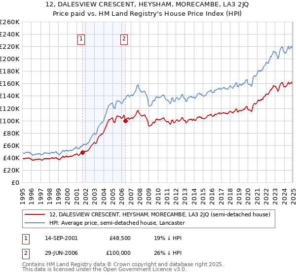 12, DALESVIEW CRESCENT, HEYSHAM, MORECAMBE, LA3 2JQ: Price paid vs HM Land Registry's House Price Index
