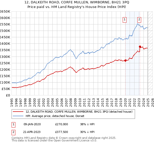 12, DALKEITH ROAD, CORFE MULLEN, WIMBORNE, BH21 3PQ: Price paid vs HM Land Registry's House Price Index