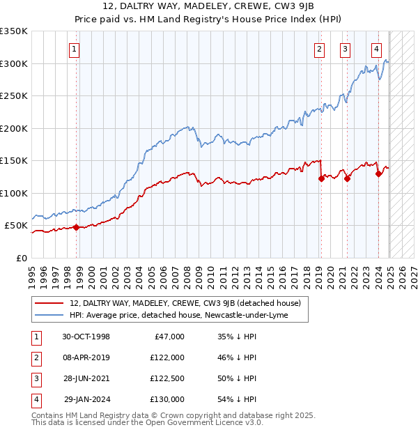 12, DALTRY WAY, MADELEY, CREWE, CW3 9JB: Price paid vs HM Land Registry's House Price Index