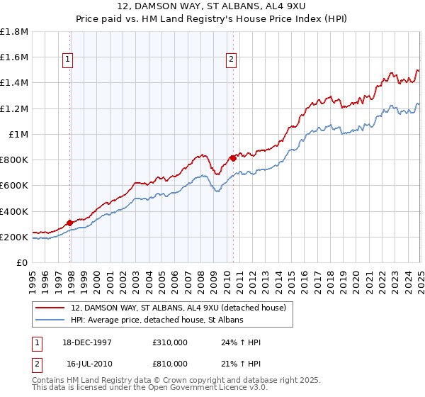 12, DAMSON WAY, ST ALBANS, AL4 9XU: Price paid vs HM Land Registry's House Price Index