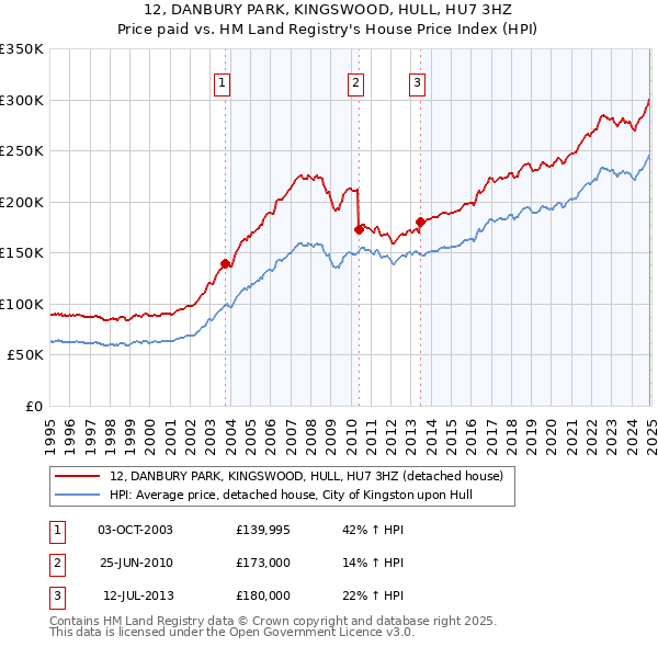 12, DANBURY PARK, KINGSWOOD, HULL, HU7 3HZ: Price paid vs HM Land Registry's House Price Index