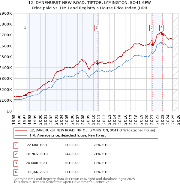 12, DANEHURST NEW ROAD, TIPTOE, LYMINGTON, SO41 6FW: Price paid vs HM Land Registry's House Price Index