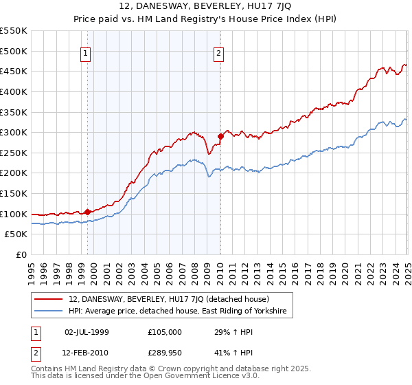 12, DANESWAY, BEVERLEY, HU17 7JQ: Price paid vs HM Land Registry's House Price Index