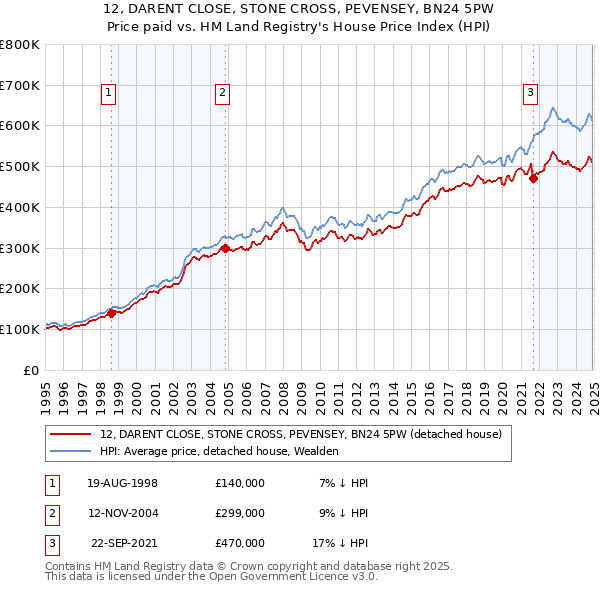 12, DARENT CLOSE, STONE CROSS, PEVENSEY, BN24 5PW: Price paid vs HM Land Registry's House Price Index