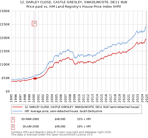 12, DARLEY CLOSE, CASTLE GRESLEY, SWADLINCOTE, DE11 9LW: Price paid vs HM Land Registry's House Price Index