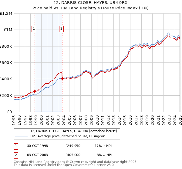 12, DARRIS CLOSE, HAYES, UB4 9RX: Price paid vs HM Land Registry's House Price Index