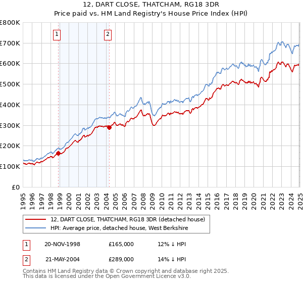 12, DART CLOSE, THATCHAM, RG18 3DR: Price paid vs HM Land Registry's House Price Index