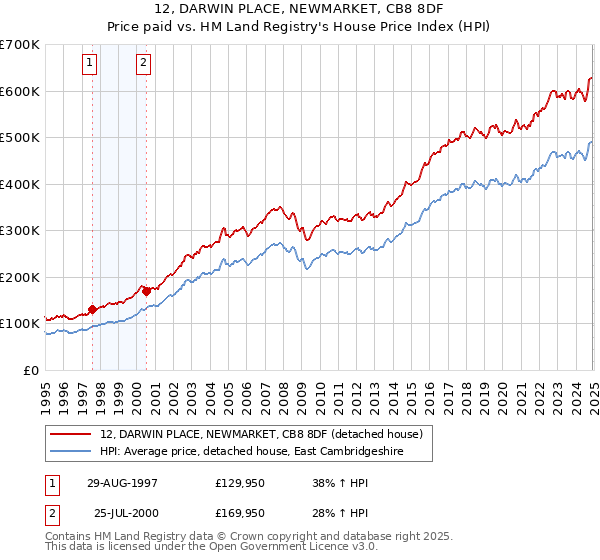 12, DARWIN PLACE, NEWMARKET, CB8 8DF: Price paid vs HM Land Registry's House Price Index