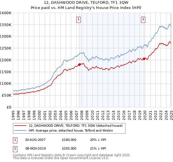 12, DASHWOOD DRIVE, TELFORD, TF1 3QW: Price paid vs HM Land Registry's House Price Index