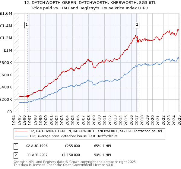 12, DATCHWORTH GREEN, DATCHWORTH, KNEBWORTH, SG3 6TL: Price paid vs HM Land Registry's House Price Index