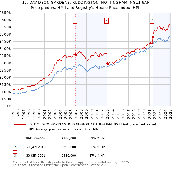 12, DAVIDSON GARDENS, RUDDINGTON, NOTTINGHAM, NG11 6AF: Price paid vs HM Land Registry's House Price Index