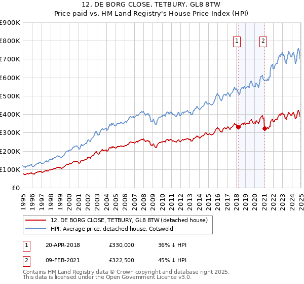 12, DE BORG CLOSE, TETBURY, GL8 8TW: Price paid vs HM Land Registry's House Price Index