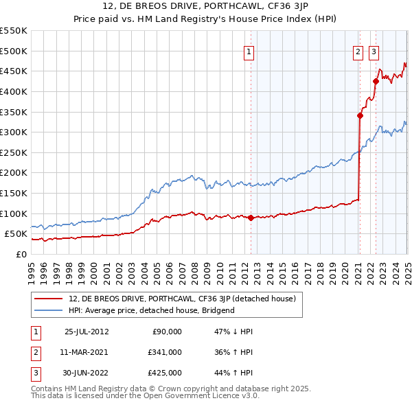 12, DE BREOS DRIVE, PORTHCAWL, CF36 3JP: Price paid vs HM Land Registry's House Price Index