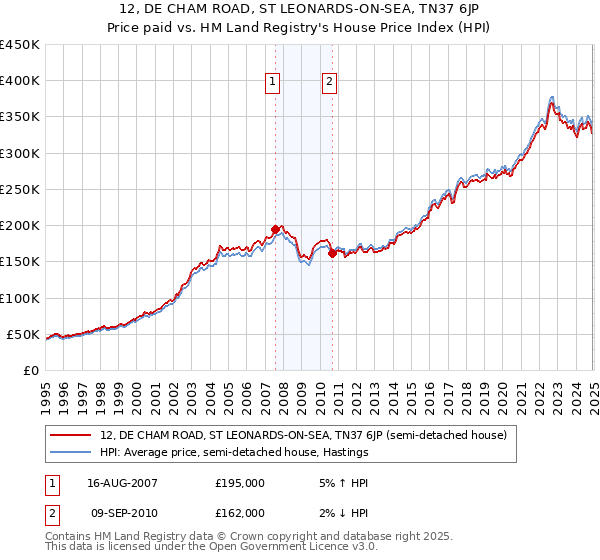 12, DE CHAM ROAD, ST LEONARDS-ON-SEA, TN37 6JP: Price paid vs HM Land Registry's House Price Index