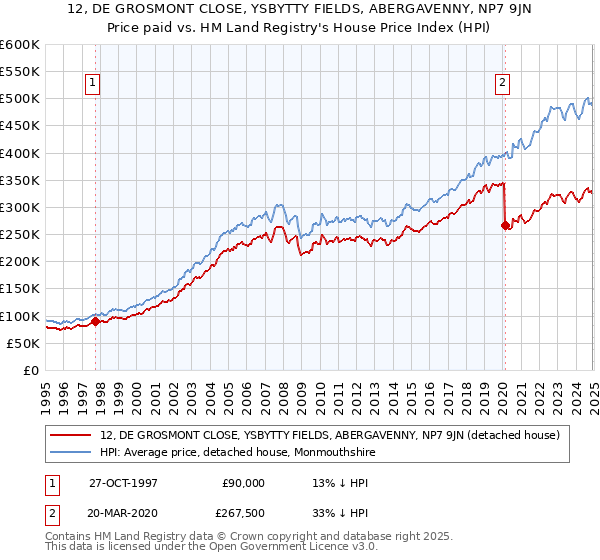 12, DE GROSMONT CLOSE, YSBYTTY FIELDS, ABERGAVENNY, NP7 9JN: Price paid vs HM Land Registry's House Price Index