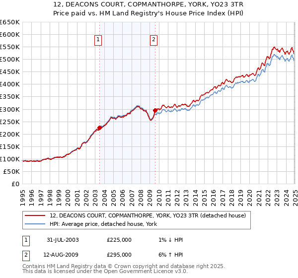 12, DEACONS COURT, COPMANTHORPE, YORK, YO23 3TR: Price paid vs HM Land Registry's House Price Index